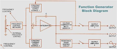 Af Signal Generator Block Diagram And Explanation Signal Gen