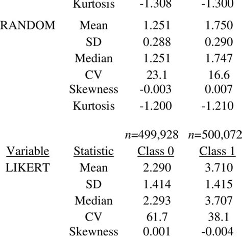 Descriptive Statistics For Likert And Random By Class Weak Moderate