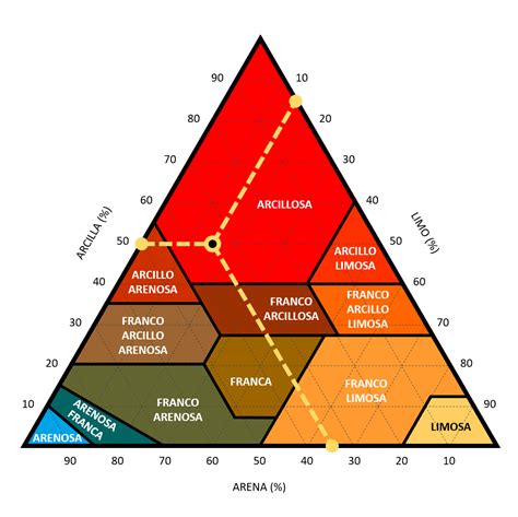 La Importancia De La Textura Del Suelo Arena Arcilla Y Limo Eurogarden