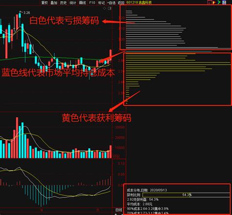 筹码结构学实战2：首板与持仓成本筹码分布的结合（图解） 拾荒网专注股票涨停板打板技术技巧进阶的炒股知识学习网