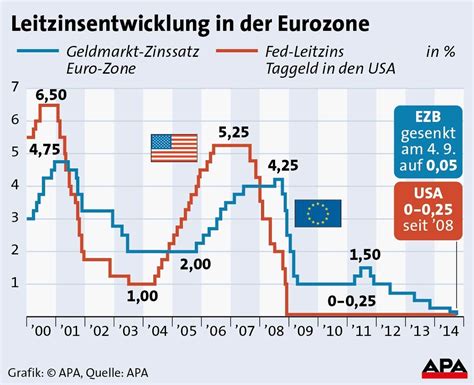 Zinsen Leitzins Politik für Kinder einfach erklärt HanisauLand de
