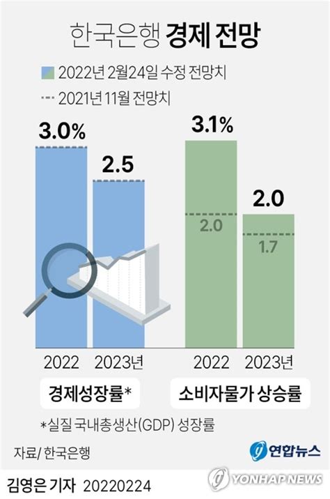 한은 올해 물가상승률 전망 31로 올려3대 10년만에 처음종합3보 한국경제