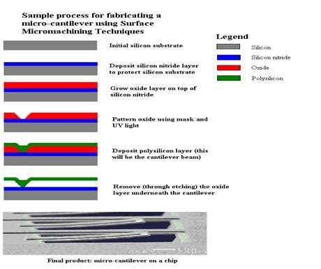 Fabrication of MEMS with Different Techiniques & Advantages