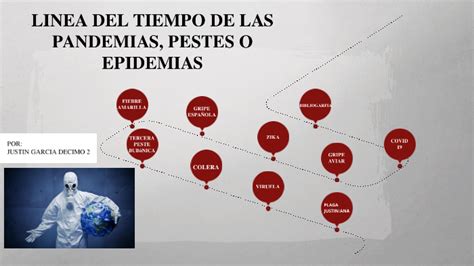 LINEA DEL TIEMPO DE LAS PANDEMIAS PESTES O EPIDEMIAS JUSTIN GARCIA