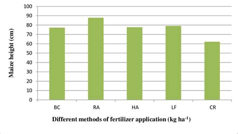 Influence Of Different Methods Of Npk 151515 Fertilizer Application