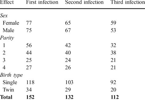 Number Of Lambs In The Study By Sex Parity And Birth Type At The Start