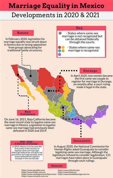 Infographic Marriage Equality In Mexico Developments In 2020 And