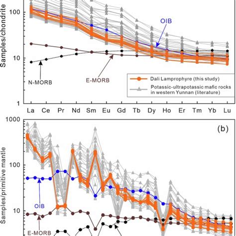 A Chondrite Normalized Ree Patterns B Primitive Mantle Normalized