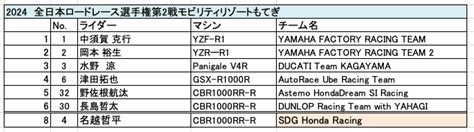 2024年全日本ロードレース選手権第2戦モビリティリゾートもてぎ Harc Pro Official Web Site