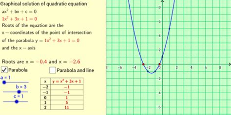 Graphical Solution Of A Quadratic Equation Geogebra