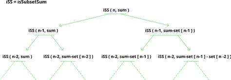 Dynamic Programming Subset Sum Problem