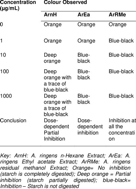 Alpha Amylase Inhibitory Assay Colour Changes Were Observed In Each