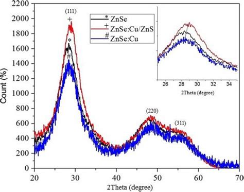 Xrd Patterns Of The Znse Znse Cu 1 5 And Znse Cu 1 5 Zns Qds Download Scientific Diagram