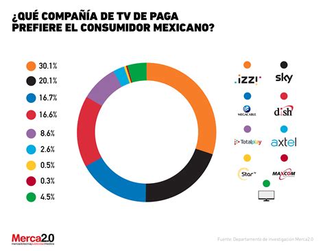 Servicio De Tv De Paga ¿cuál Es El Favorito De Televidentes Mexicanos