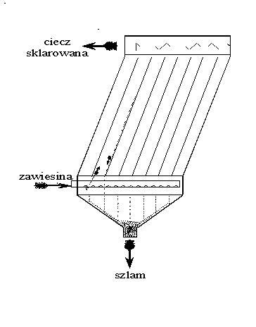 Osadniki lamelowe do wydzielania cząstek ciała stałego z cieczy