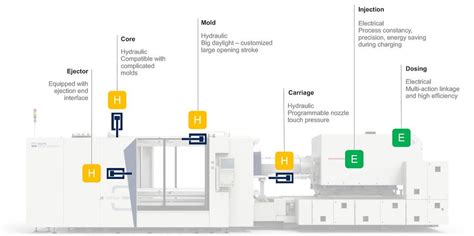 The 4 different types of injection molding machines