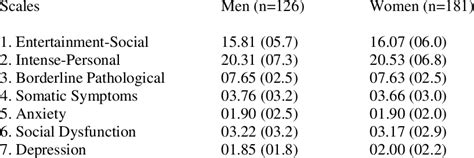 Means Standard Deviations For All The Scales By Sex Download Table