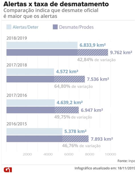 Remade Notícias Taxa oficial de desmatamento é 42 por cento maior