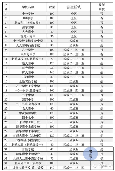 2022年海淀区五个区域小升初报名攻略！ 家长论坛 家长帮交流社区