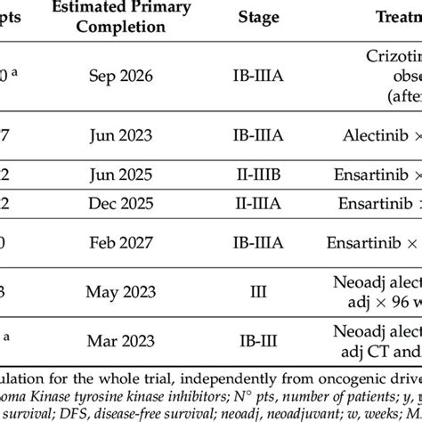 Ongoing Clinical Trials With Egfr Tkis In The Adjuvant Setting Download Scientific Diagram