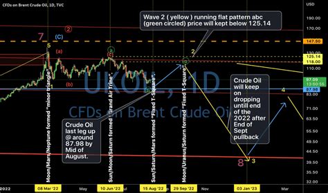 Ideas And Forecasts On Cfds On Crude Oil Brent — Fxukoil — Tradingview