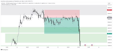 Bingx Btcusdt Ps Chart Image By Temichhrey Tradingview