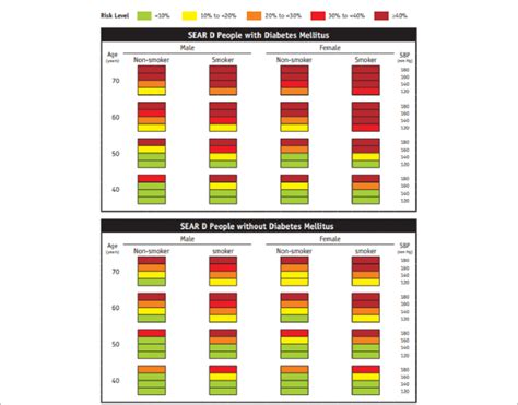 Who Ish Rsk Prediction Chart For Sear D Year Risk Of A Fatal Or