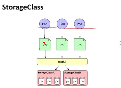 K S Pv Static Dynamic Storageclass And Pvc