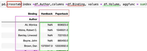 Grouping And Aggregating Data In Pandas By Mars Escobin The Startup