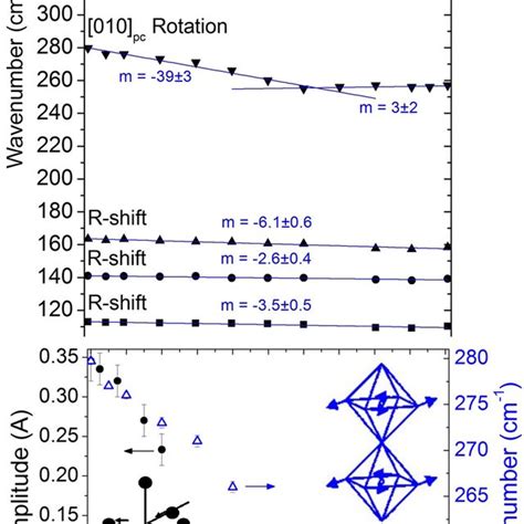 A Representative Xrd Patterns Of Tbmn 1 X Fe X O 3 For X 0 0