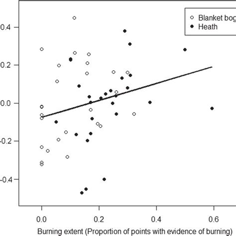 Partial Residual Plot Showing The Relationship Between Residuals Of Lmm Download Scientific