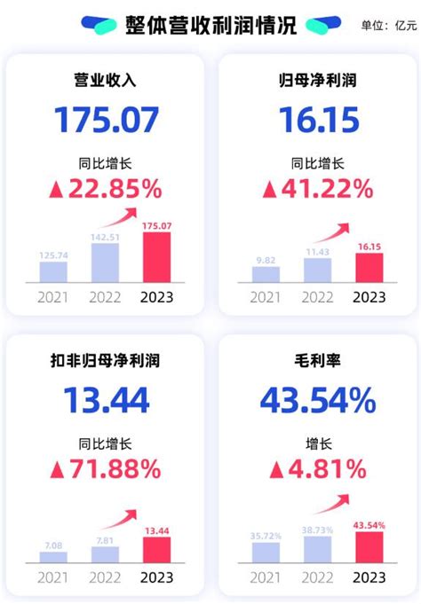 安克创新公布2023年报：净利润高增，拟每10股转3股派20元安克创新净利润消费电子新浪新闻