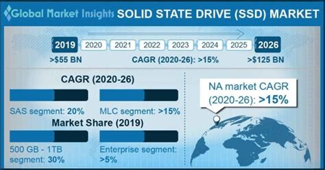 固态硬盘 SSD 市场规模 分享 2020 2026年的增长预期 必威投注官方