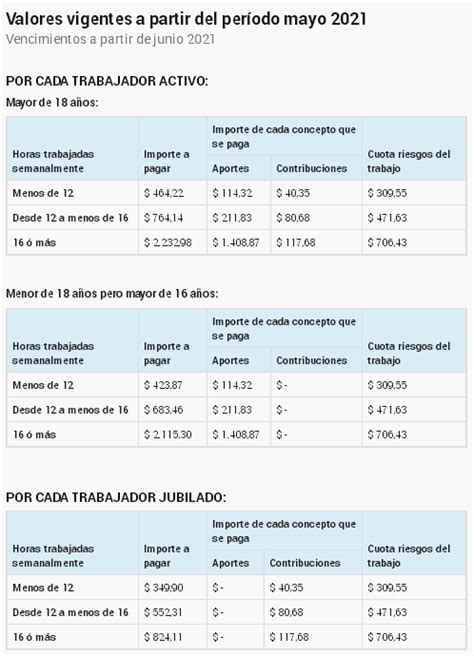 Afip Casas Particulares Actualizaci N De Valores De Aportes Y