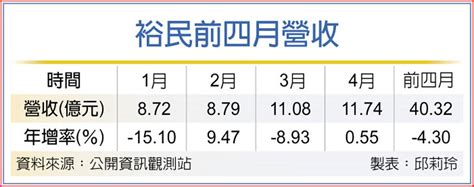 裕民握兩好牌 營收逆勢衝鋒 上市櫃 旺得富理財網