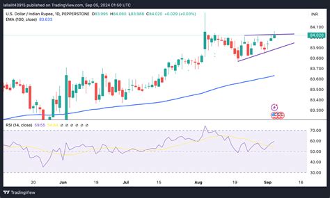 Usd Inr Trades With Mild Gains As Traders Await Us Ism Services Pmi Data