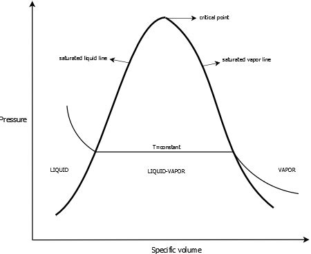 On A T V Diagram Sketch An Isobar Through The Vapor Vapor Liquid