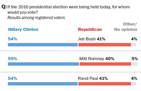 Hillary Clinton Has Double Digit Leads Over Potential Gop Presidential