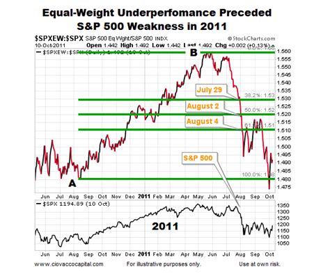 How Concerning Is The Equal Weight S P Underperformance See It