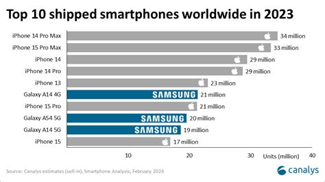 The Most Popular Android Phones In 2023 Didn T Even Have 5G Crast Net