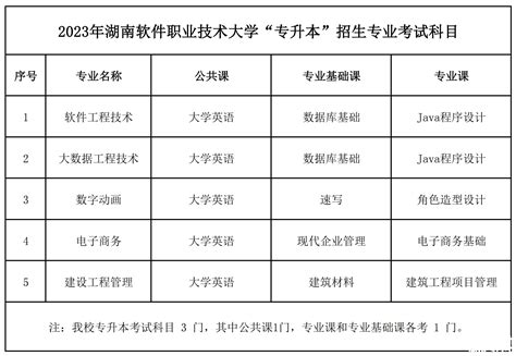 2023年湖南软件职业技术大学专升本考试科目及考试大纲 湖南专升本