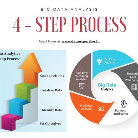 Learn 4 Step Process For Data Analysis 🌐🔍 Dataanalytics Dataanalysis Dataneeds