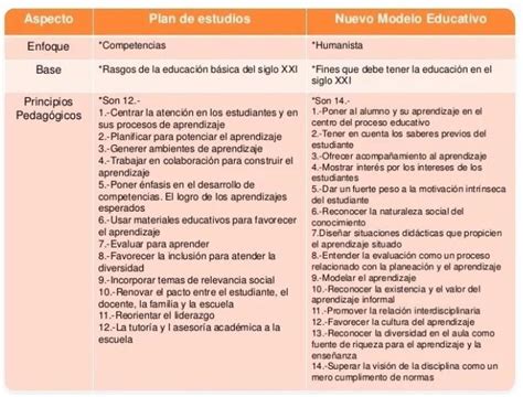 Cuadro Comparativo De Los Planes Y Programas De Estudio Y