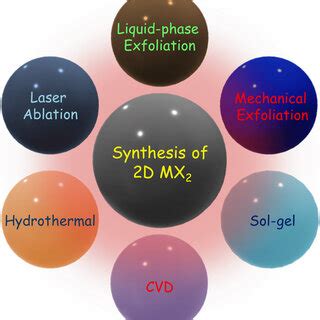 Schematic Illustration Of Various Bottom Up And Top Down Approaches Of