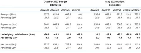 Federal Budget 2023 24 Economic Analysis