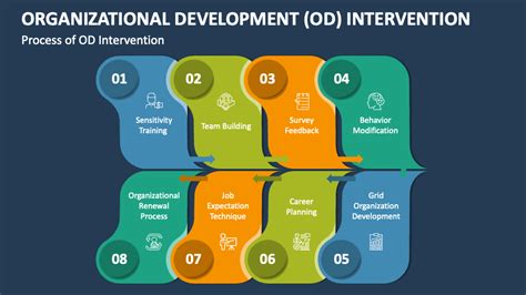 Organizational Development Od Intervention Powerpoint Presentation