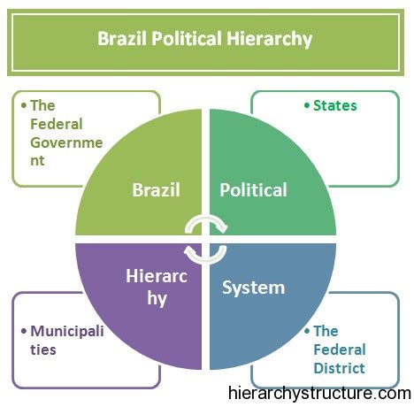 Brazil Political Hierarchy System| Political Structure