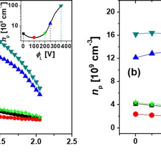 a The np axial profiles at ϕL 250 V and b np at z 1 2 cm as a