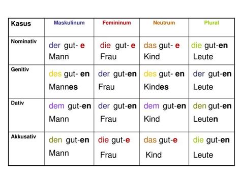 Bildergebnis für Adjektivdeklination nach dem bestimmten Artikel