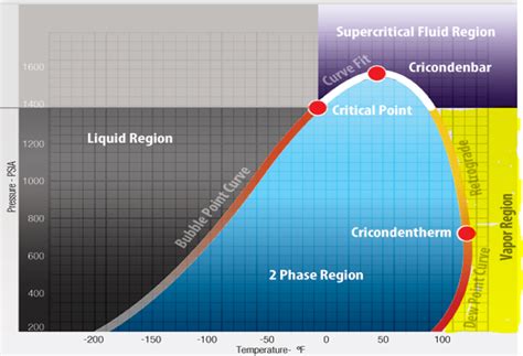 Phase Diagram Of Propane Propane Fig1